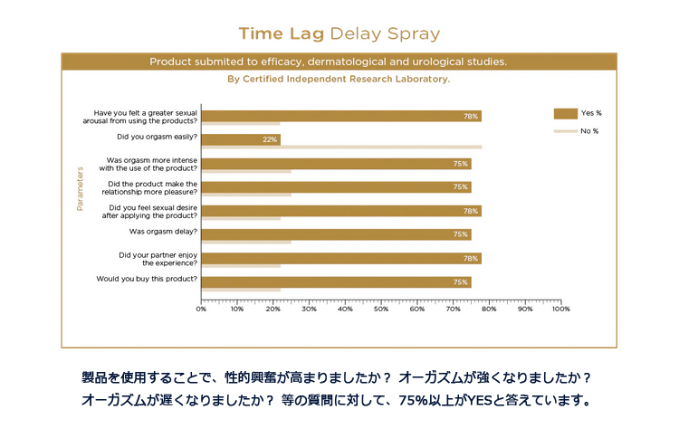 オルギー タイム ラグ ディレイ スプレー